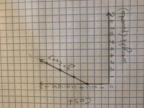The equation y=2x+3 represents the cost y of mailing a package that weighs x pounds. graph the equat