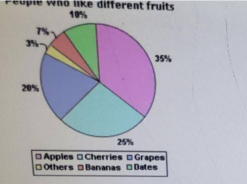 A survey was conducted from 1000 people about what they like the most? By looking at graph how many