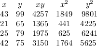\begin{array}{ccccc}x & {y} & {xy} & {x^2}  & {y^2 }& {43} & {99} & {4257} & {1849} & {9801} & {21} & {65}  &{1365} &{441} & {4225}\ \\ {25} & {79} & {1975} & {625} & {6241}& {42} & {75}  &{3150} & {1764} & {5625}\ \end{array}
