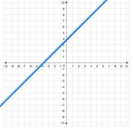 Identify the graph of the pair of equations as parallel, intersecting, or identical.

y = x +4
y - 4