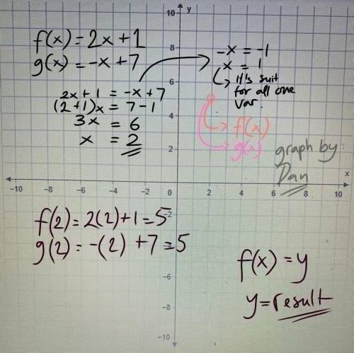 Graph f(x)=2x+1 and g(x)=−x+7 on the same coordinate plane.

What is the solution to the equation f(