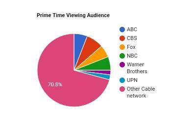A total of 5.9 percent of the prime time viewing audience watched shows on ABC, 7.6 percent watched