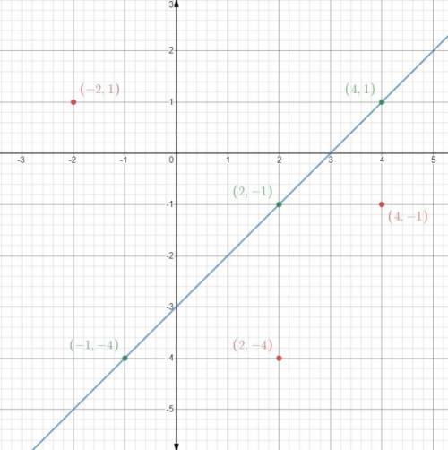 Select three points that the line would go through. Practice graphing it on a piece of paper in fron