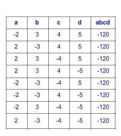 The product of four numbers, a,b,c,d, is a negative number. the table shows on combination of positi