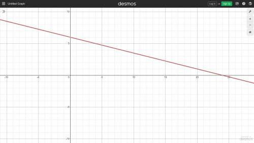 Pls help me hurry-
Graph y=-1/4x+6