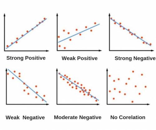negative and linear scatter plot