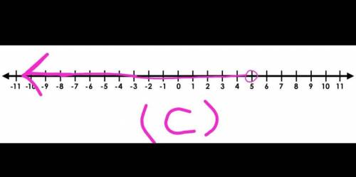 Identify the inequality graphed on the number line.

A) x - 8 < 3
B) x + 8 < 3 
C) x - 8 <
