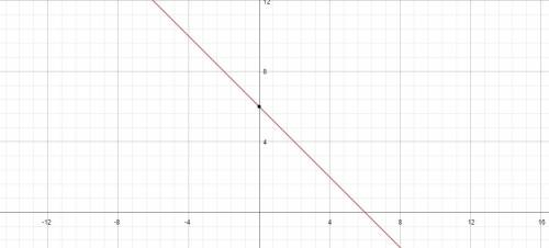 Click on the graph until the graph of f(x)= -x+6 appears