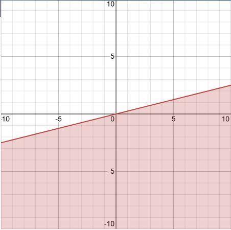 How do you graph X>=4y?