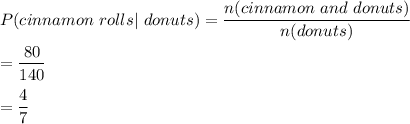 P(cinnamon\ rolls |\ donuts)=\dfrac{n(cinnamon\ and \ donuts)}{n(donuts)}\\\\=\dfrac{80}{140}\\\\=\dfrac{4}{7}