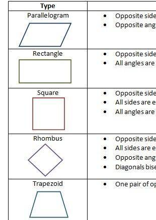 Can someone Name and Describe Four different types of quadrilaterals