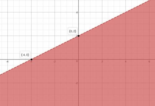 What is the solution to 4y – 2x <  8. a) (0,2) b) (-4,0) c) (1,2) d) (10,7)