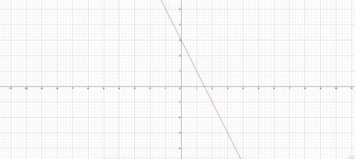 Graph the linear equation y = -2x + 3