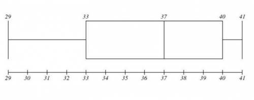 Draw the box-and-whisker plot for the data.

33, 50, 30, 45, 30, 41, 27, 34, 50, 49, 40, 40, 35, 25,
