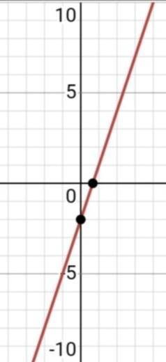 Graph the equation using slope-intercept form (y=mx +b)
-3x + y = -2