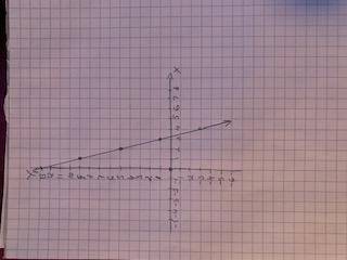 Graph the line with point (2,5) and slope -4