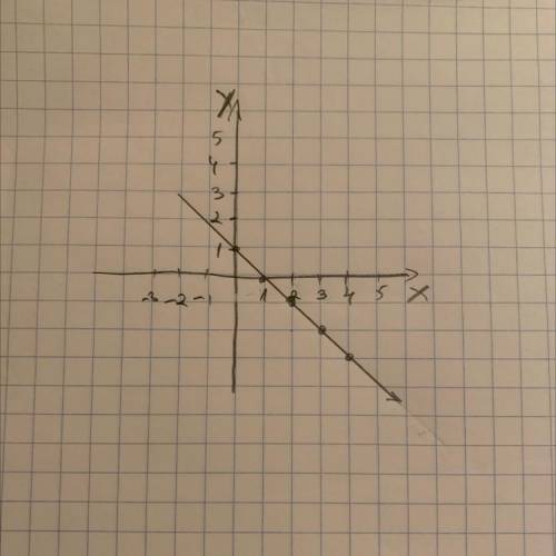 How do you graph for the function Y= -x+1