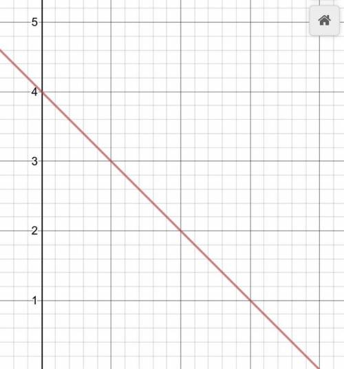 Graph the following
y=-x+4
