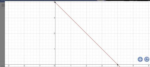 Graph the following
y=-x+4