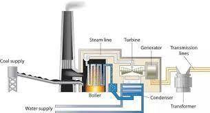 In a paragraph explain how electricity is generated at a power plant.
