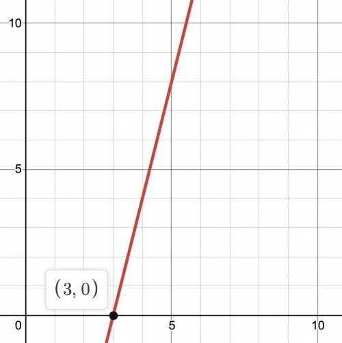 Graph a line with a slope of 4 that contains the point (3,0).​