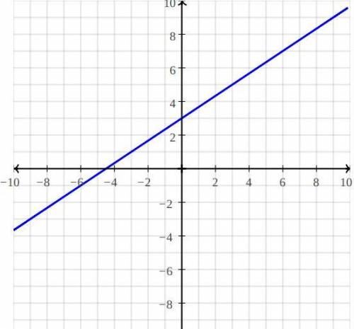 Graph the line that represents the equation 3y = 2x + 9.