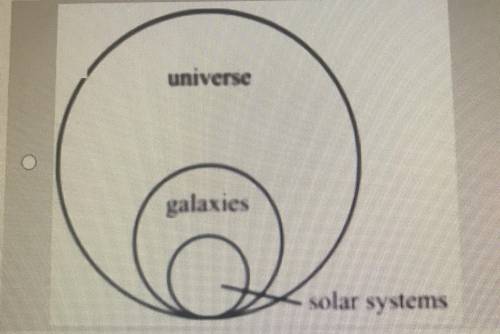 Which of the following diagrams BEST represents the relationship between galaxies, the Universe, and