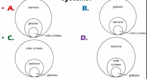 Which of the following diagrams BEST represents the relationship between galaxies, the Universe, and
