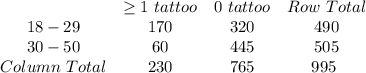 \begin{array}{cccc}{} & {\ge 1\ tattoo} & {0\ tattoo} & {Row\ Total} & {18 -29} & {170} & {320} & {490} & {30 - 50} & {60} & {445}  & {505} & {Column\ Total} & {230} & {765} & {995}\ \end{array}