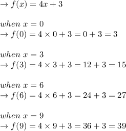 \to f(x)=4x+3\\\\ when \  x=0\\\to f(0)=4\times 0+3=0+3=3 \\\\ when \  x=3\\\to f(3)=4\times 3+3=12+3=15 \\\\when \  x=6\\\to f(6)=4\times 6+3=24+3=27 \\\\when \  x=9\\\to f(9)=4\times 9+3=36+3=39 \\\\