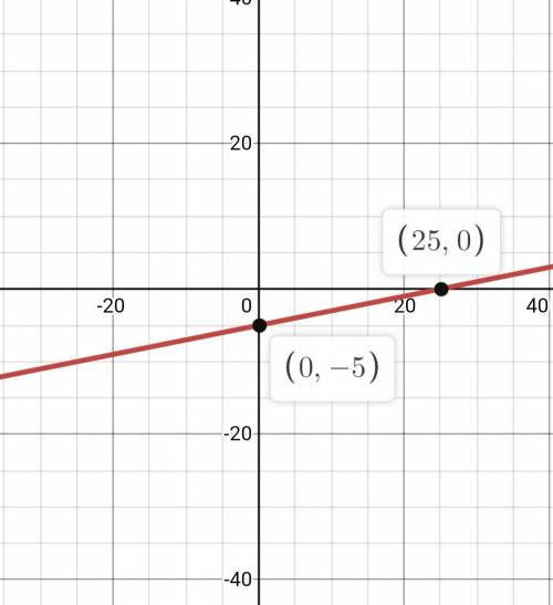 Graph the line with the equation y = 1/5 x - 5 , ILL MARK BRAINLIST