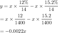 y=x\times \dfrac{12\%}{14}-x\times \dfrac{15.2\%}{14}\\\\=x\times \dfrac{12}{1400}-x\times \dfrac{15.2}{1400}\\\\=-0.0022x