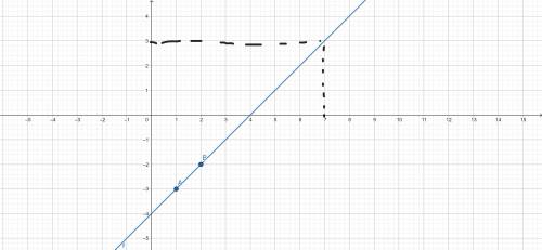 Draw the graph of the equation x − y = 4

Answer the following using graph paper:
(i) Find the value