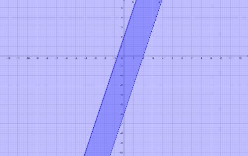 Please Graph y > 3x - 6y < 3x + 2​