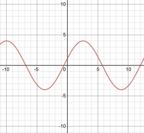 Y = 4sin(1/2x-6)
What is the graph for this equation and is there a reflection?