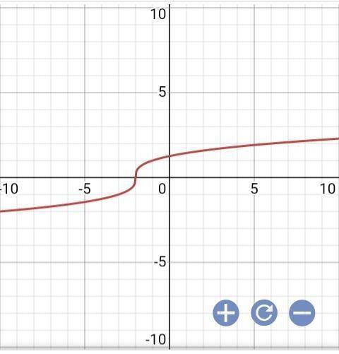 Which graph represents the function?
f(x)=x+2‾‾‾‾‾√3