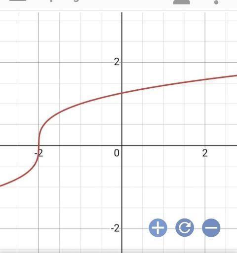 Which graph represents the function?
f(x)=x+2‾‾‾‾‾√3