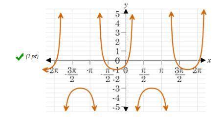 Which of the following shows the graph of f(x)=-sec(x+4)-2