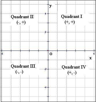 Which quadrants are (-4,5) in