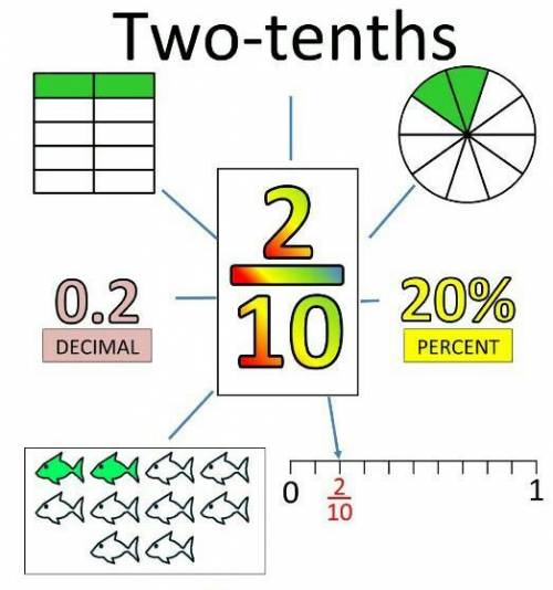 What decimal is equivalent to Two-tenths?