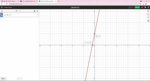 Y=5x+1 graph the equation