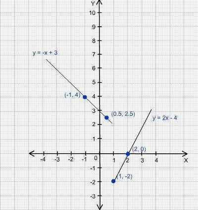 Which graph represents the piece wise-defined function?  y={−x+3   if  x< 12x−4   if  x≥1
