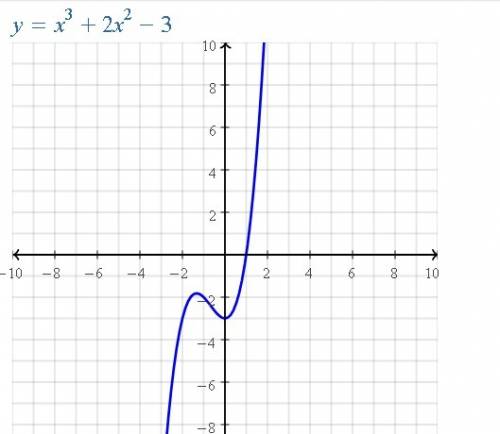 Graph the function f(x)=x^3+2x^2-3. i don't know how to find the points to graph it. iknow how to gr
