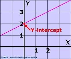 Two lines with the same y-intercept are parallel. true false