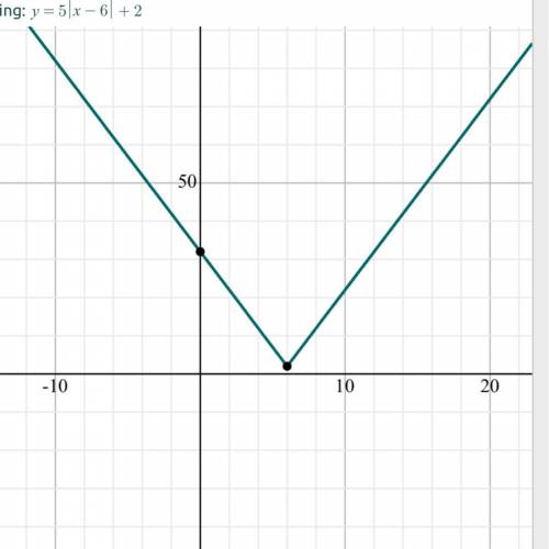 Need an 
Graph g(x)=5|x-6|+2