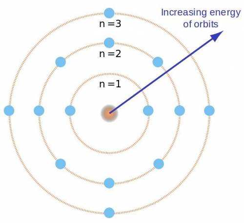 1. why does the atomic model keep changing?  2. what subatomic particles of an atom are in the nucle