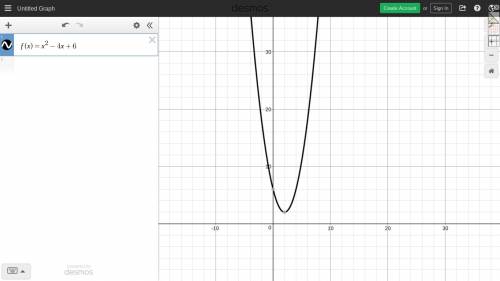 The graph of the function f(x)=x^2-4x+6 is shown here. what is the axis of symmetry