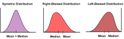 Which histogram shows a left-screwed distribution