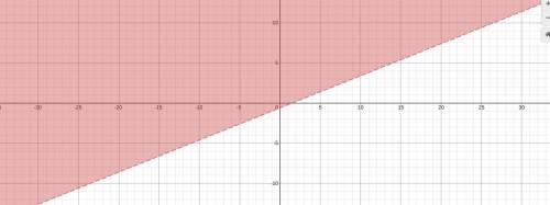 Which graph represents the solution 2x - 5y <3
