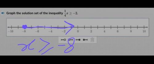 Graph the solution set of the inequality 1/4x > -2